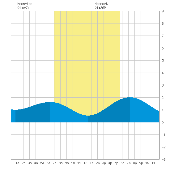 Captiva Island Outside tide chart for Wednesday, December 6, 2023