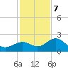 Captiva Island Outside tide chart for Thursday, December 7, 2023