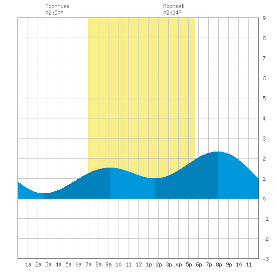 Captiva Island Outside tide chart for Friday, December 8, 2023