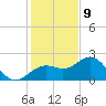 Captiva Island Outside tide chart for Saturday, December 9, 2023
