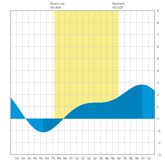 Captiva Island Outside tide chart for Wednesday, January 10, 2024