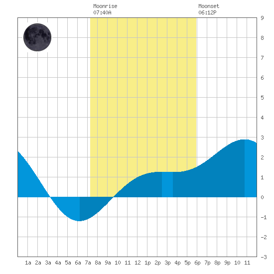 Captiva Island Outside tide chart for Thursday, January 11, 2024