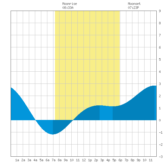 Captiva Island Outside tide chart for Friday, January 12, 2024