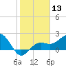 Captiva Island Outside tide chart for Saturday, January 13, 2024