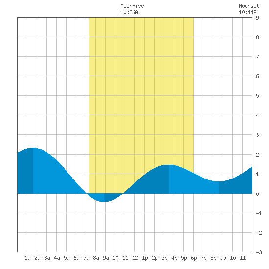 Captiva Island Outside tide chart for Monday, January 15, 2024