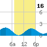 Captiva Island Outside tide chart for Tuesday, January 16, 2024