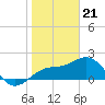 Captiva Island Outside tide chart for Sunday, January 21, 2024