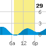 Captiva Island Outside tide chart for Monday, January 29, 2024