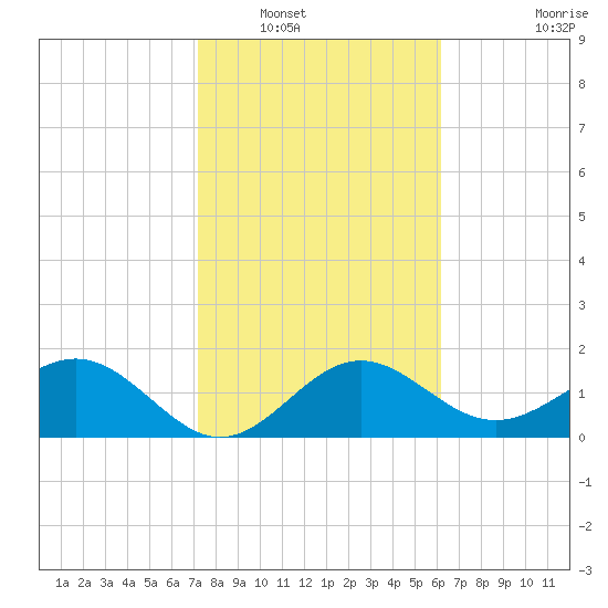 Captiva Island Outside tide chart for Tuesday, January 30, 2024