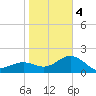 Captiva Island Outside tide chart for Thursday, January 4, 2024