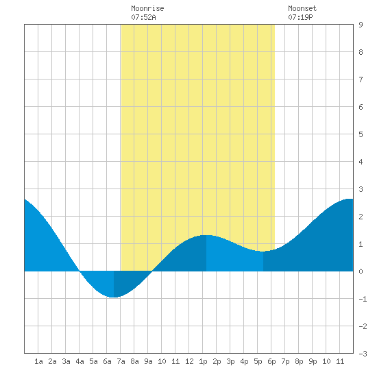 Captiva Island Outside tide chart for Saturday, February 10, 2024