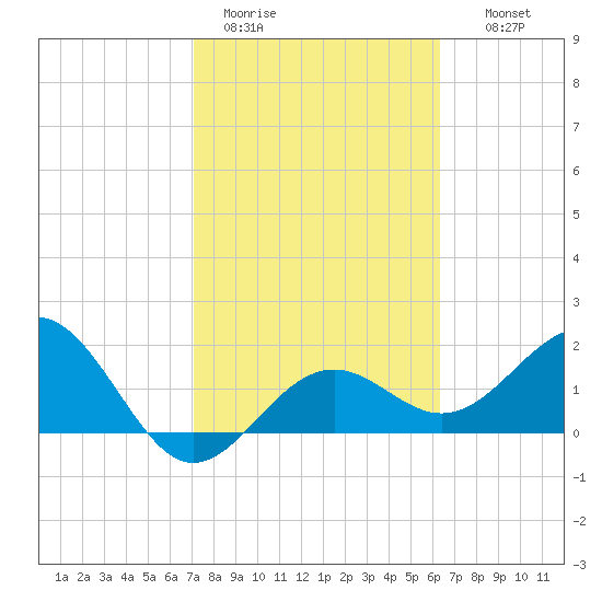 Captiva Island Outside tide chart for Sunday, February 11, 2024