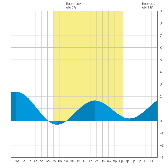 Captiva Island Outside tide chart for Monday, February 12, 2024