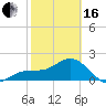 Captiva Island Outside tide chart for Friday, February 16, 2024