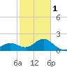 Captiva Island Outside tide chart for Thursday, February 1, 2024