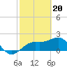 Captiva Island Outside tide chart for Tuesday, February 20, 2024