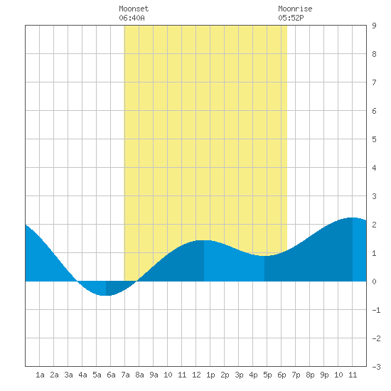 Captiva Island Outside tide chart for Friday, February 23, 2024