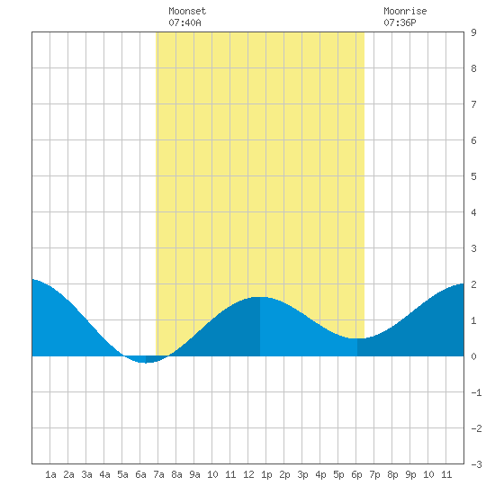 Captiva Island Outside tide chart for Sunday, February 25, 2024