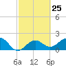 Captiva Island Outside tide chart for Sunday, February 25, 2024
