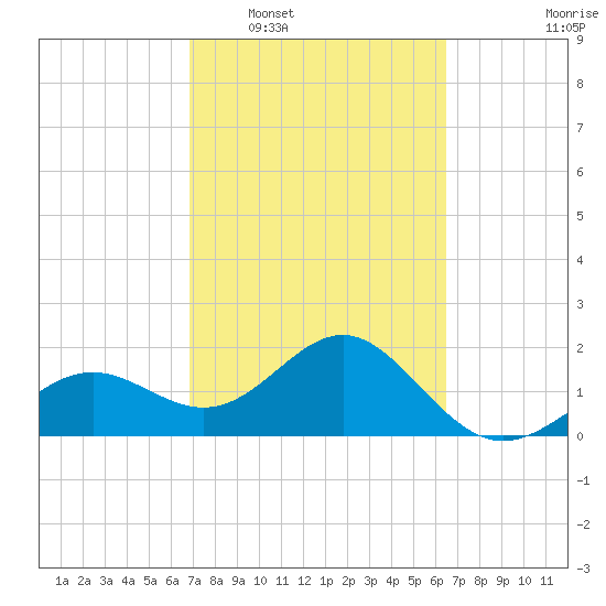 Captiva Island Outside tide chart for Thursday, February 29, 2024