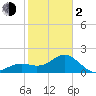 Captiva Island Outside tide chart for Friday, February 2, 2024