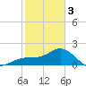 Captiva Island Outside tide chart for Saturday, February 3, 2024