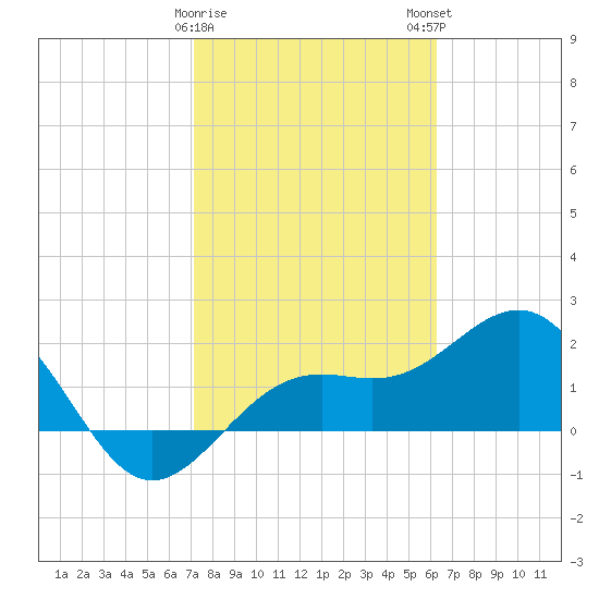 Captiva Island Outside tide chart for Thursday, February 8, 2024