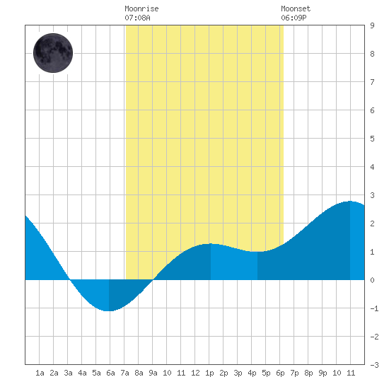 Captiva Island Outside tide chart for Friday, February 9, 2024