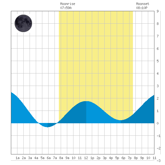 Captiva Island Outside tide chart for Sunday, March 10, 2024
