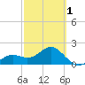 Captiva Island Outside tide chart for Friday, March 1, 2024
