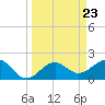 Captiva Island Outside tide chart for Saturday, March 23, 2024
