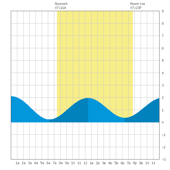 Captiva Island Outside tide chart for Sunday, March 24, 2024