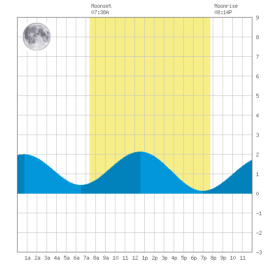 Captiva Island Outside tide chart for Monday, March 25, 2024