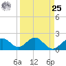 Captiva Island Outside tide chart for Monday, March 25, 2024