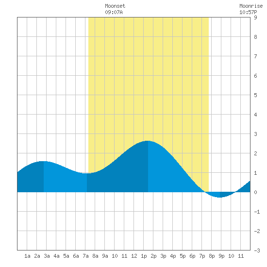 Captiva Island Outside tide chart for Thursday, March 28, 2024