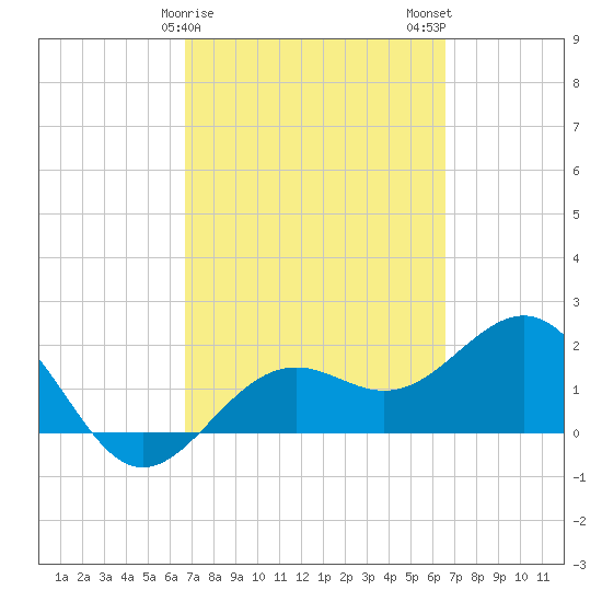 Captiva Island Outside tide chart for Friday, March 8, 2024