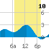 Captiva Island Outside tide chart for Wednesday, April 10, 2024