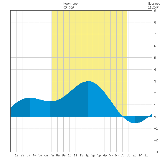 Captiva Island Outside tide chart for Thursday, April 11, 2024