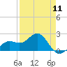 Captiva Island Outside tide chart for Thursday, April 11, 2024