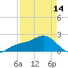 Captiva Island Outside tide chart for Sunday, April 14, 2024