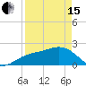 Captiva Island Outside tide chart for Monday, April 15, 2024