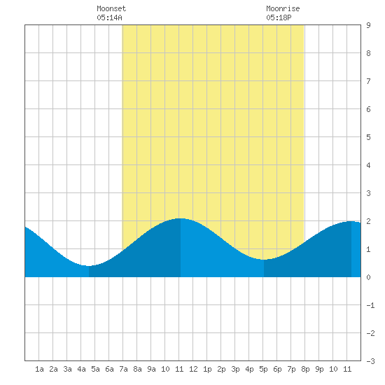 Captiva Island Outside tide chart for Saturday, April 20, 2024