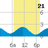 Captiva Island Outside tide chart for Sunday, April 21, 2024