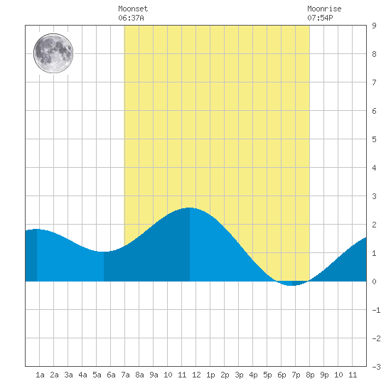 Captiva Island Outside tide chart for Tuesday, April 23, 2024