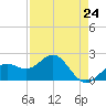Captiva Island Outside tide chart for Wednesday, April 24, 2024