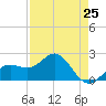 Captiva Island Outside tide chart for Thursday, April 25, 2024