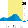 Captiva Island Outside tide chart for Friday, April 26, 2024