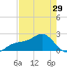 Captiva Island Outside tide chart for Monday, April 29, 2024