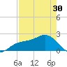 Captiva Island Outside tide chart for Tuesday, April 30, 2024