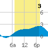 Captiva Island Outside tide chart for Wednesday, April 3, 2024
